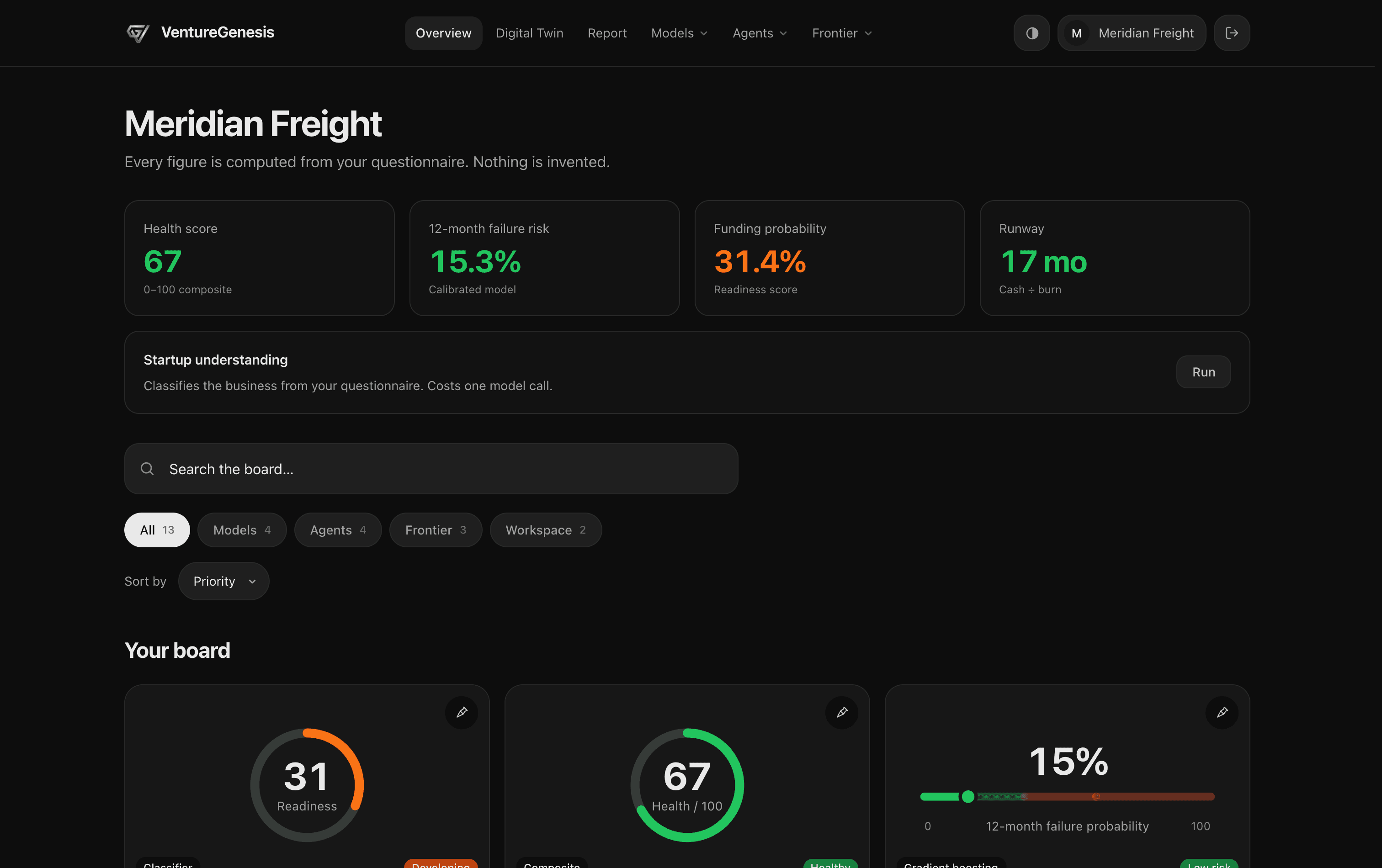 The VentureGenesis overview: health score, twelve-month failure risk, funding probability and runway across the top, with the module board below.