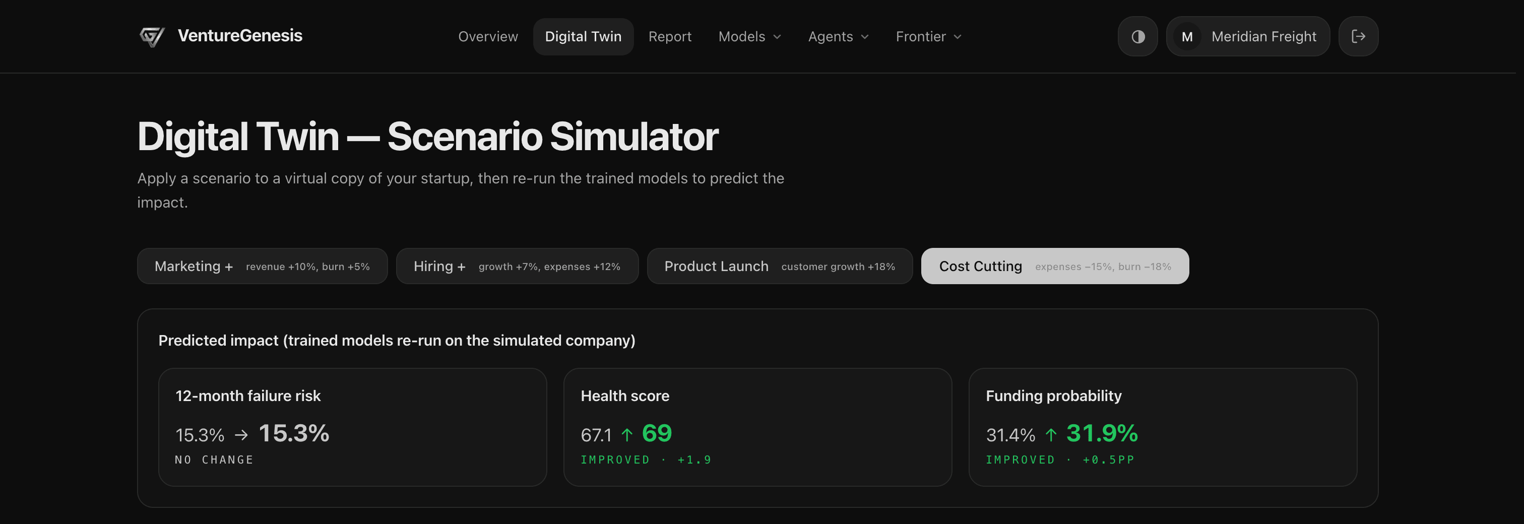 The Digital Twin scenario simulator with the cost-cutting scenario applied: failure risk holding at 15.3 percent, health score rising from 67.1 to 69, funding probability from 31.4 to 31.9 percent.